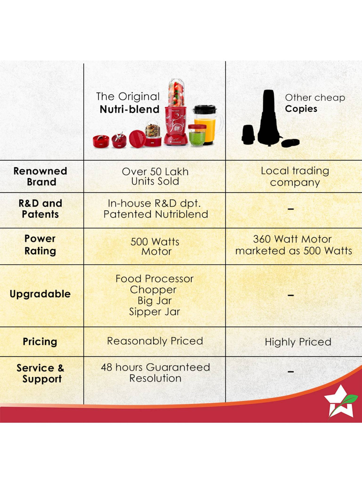 Wonderchef Nutri-Blend Blender & Grinder, Red (500W)